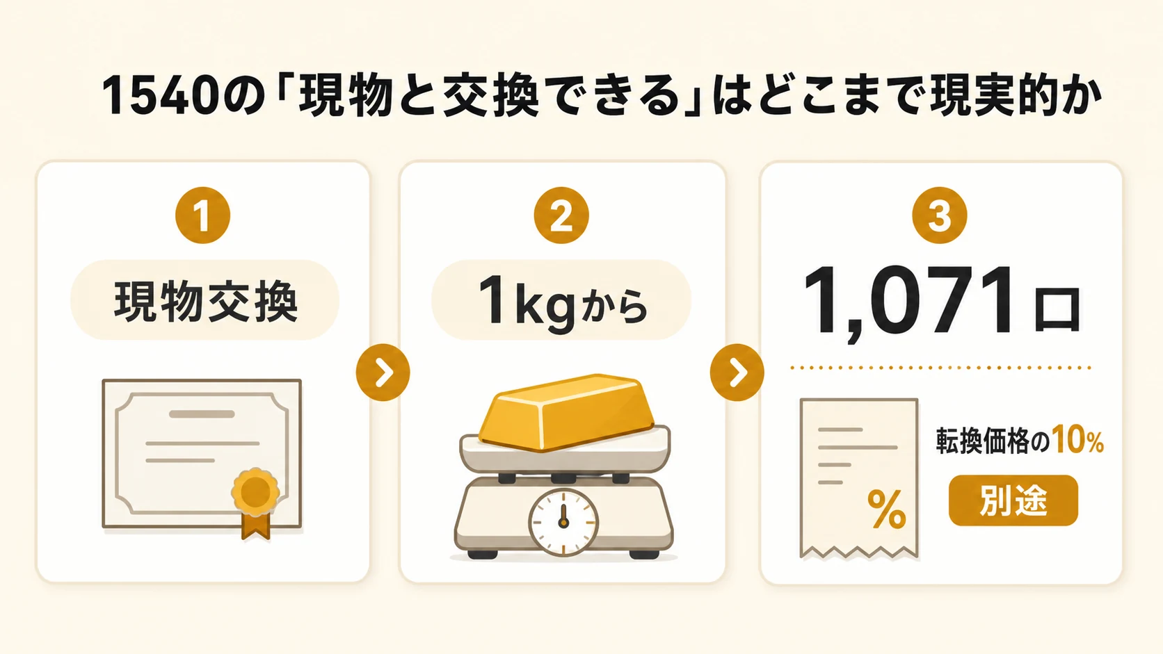 1540の小口転換は1kg以上5kg以内で、事務手数料5,500円と改鋳費用22,000円、送料に加えて転換価格の10%の消費税がかかることを示す図解
