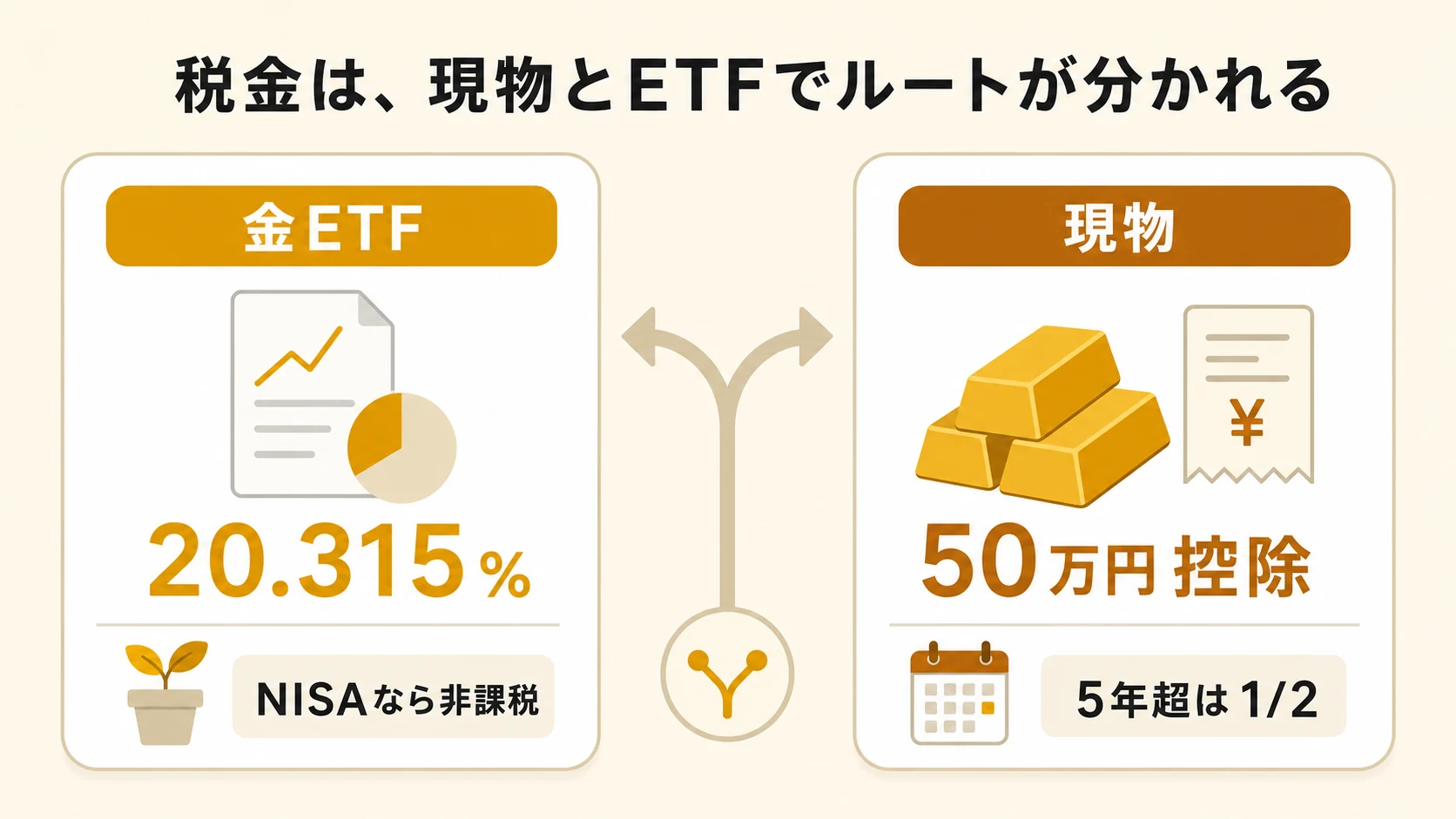 金ETFは申告分離課税20.315%でNISAなら非課税、現物は総合課税で50万円控除と5年超1/2という課税ルートの違いを示す図解