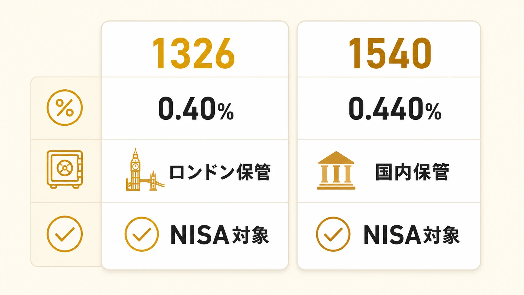 1326と1540の信託報酬・保管場所・現物交換・NISA成長投資枠の扱いを比べた図解