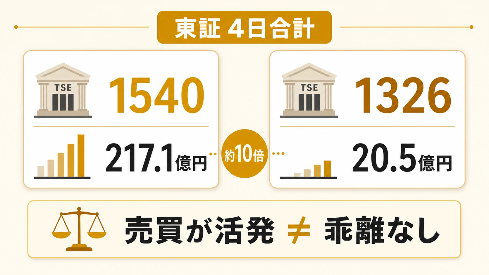 東証での4営業日の売買代金が1540は217.1億円、1326は20.5億円で約10倍の差があることを示す図解