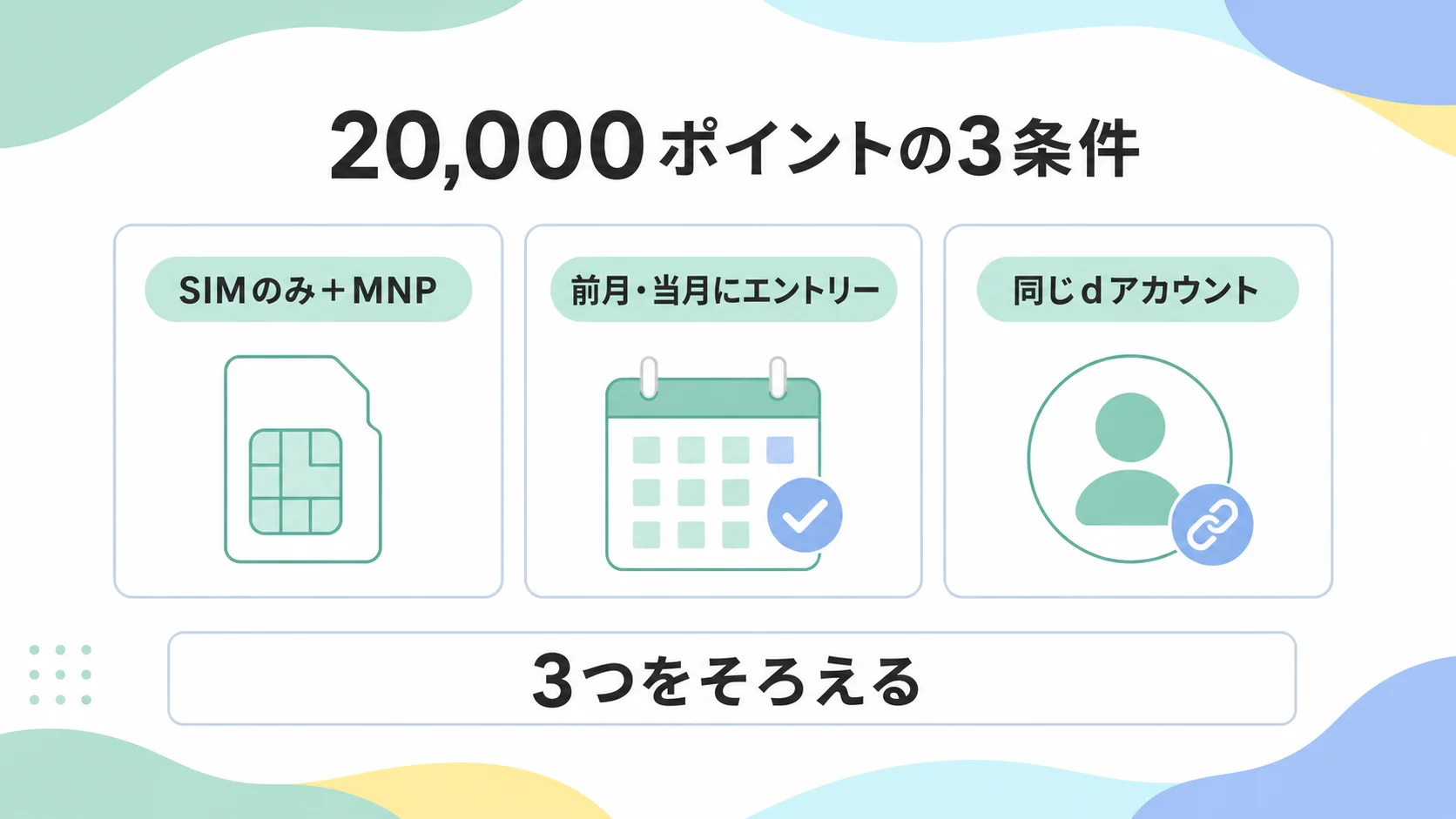 20,000ポイントの3条件としてSIMのみ＋MNP・開通日の前月か当月にエントリー・同じdアカウントを挙げた図解