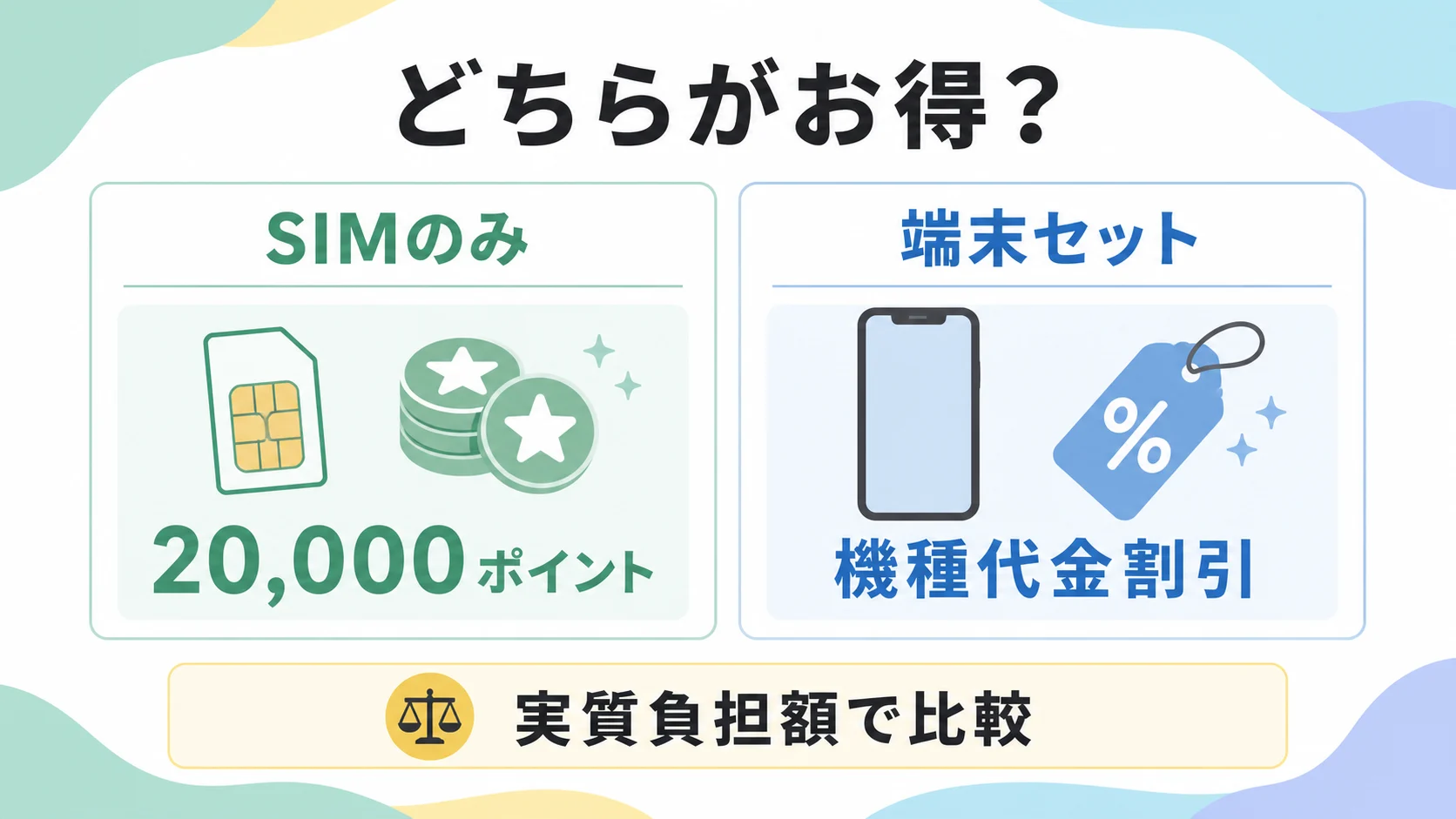 SIMのみ契約の20,000ポイントと端末セットの機種代金割引を、実質負担額で比べることを示す図解
