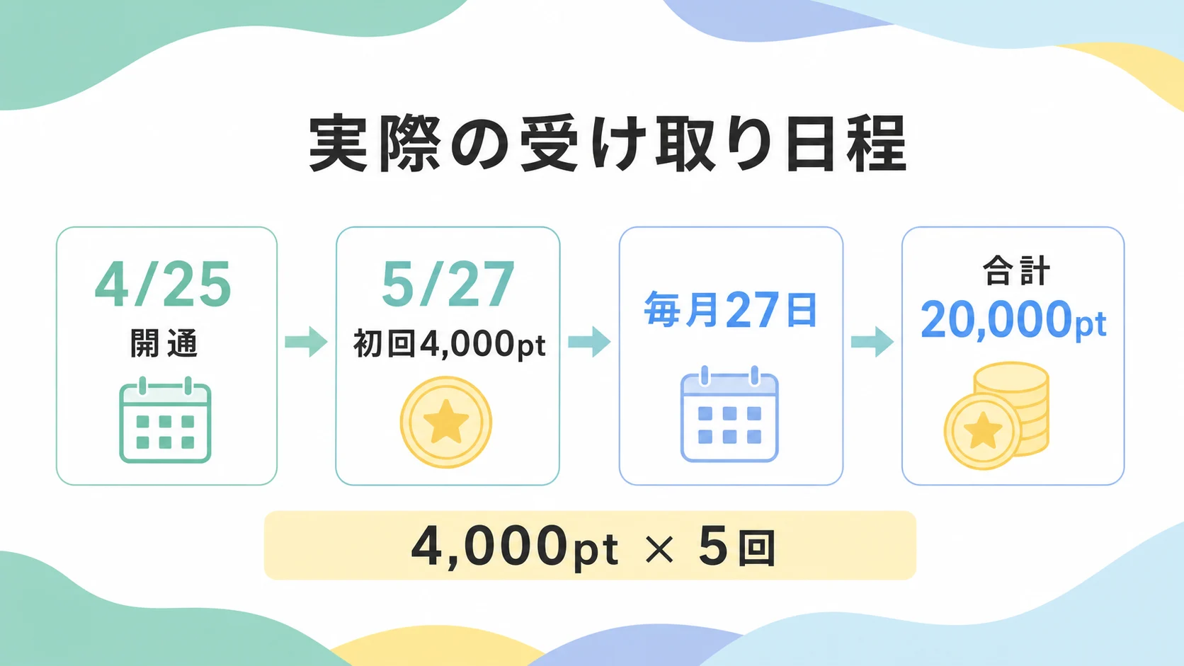 4月25日の開通から5月27日に初回4,000ポイントが入り、以降も毎月27日に進呈されて合計20,000ポイントになる筆者宅の日程を示す図解