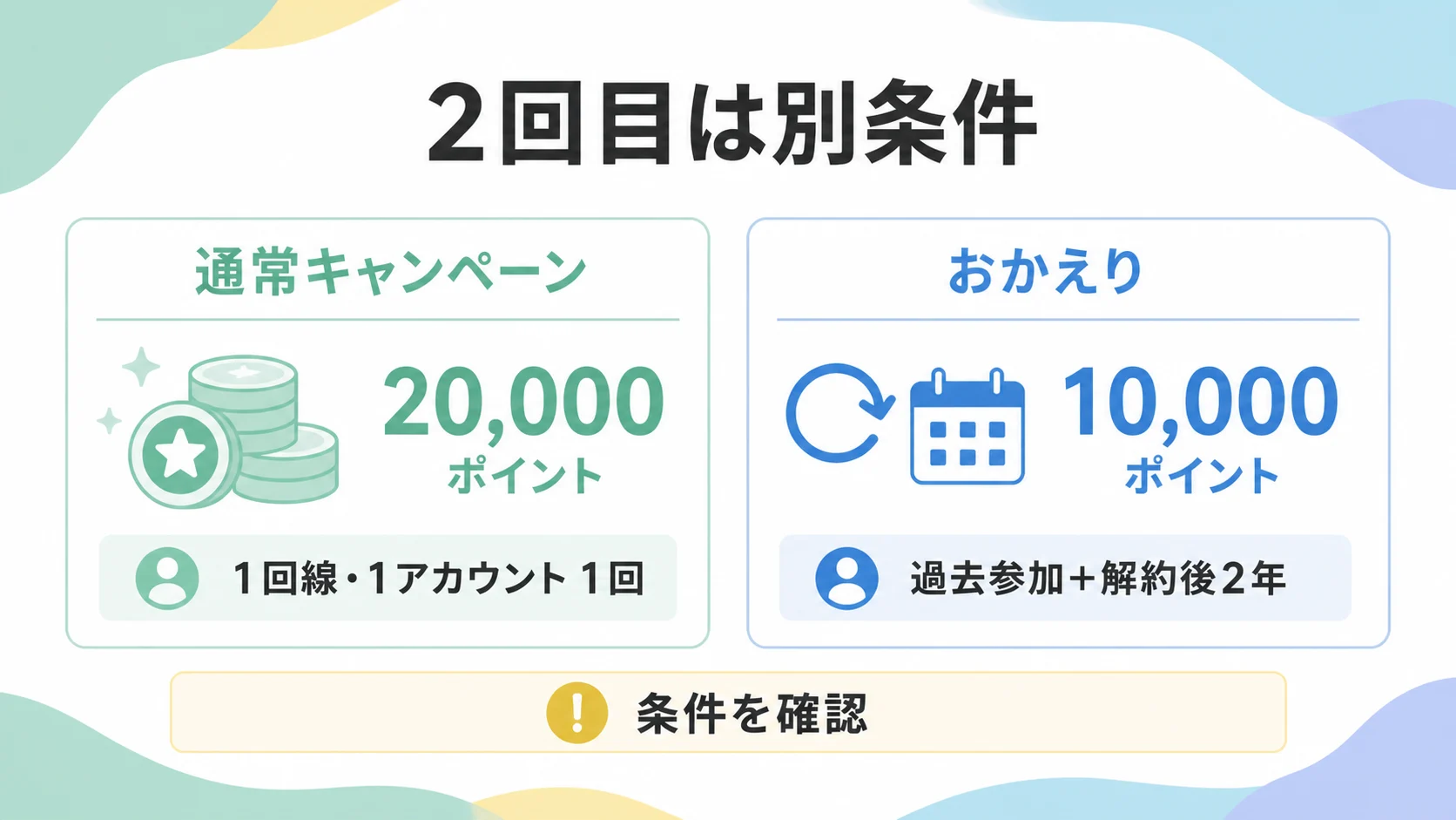 通常キャンペーンは1回線1アカウント1回で20,000ポイント、おかえりキャンペーンは過去の参加と解約後2年が条件で10,000ポイントであることを比べた図解
