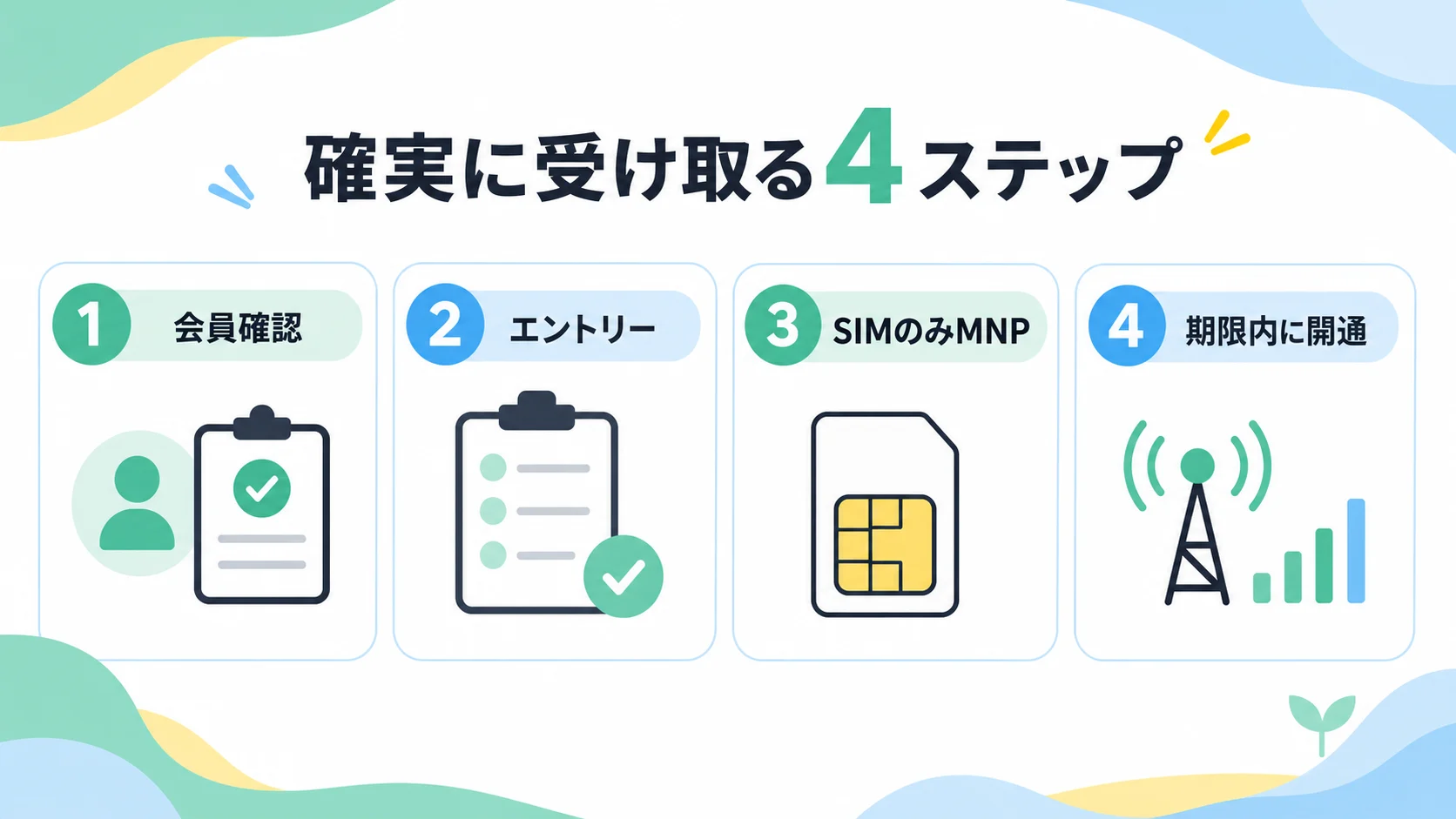 確実に受け取る4ステップとして会員確認・エントリー・SIMのみMNP・期限内に開通を示す図解