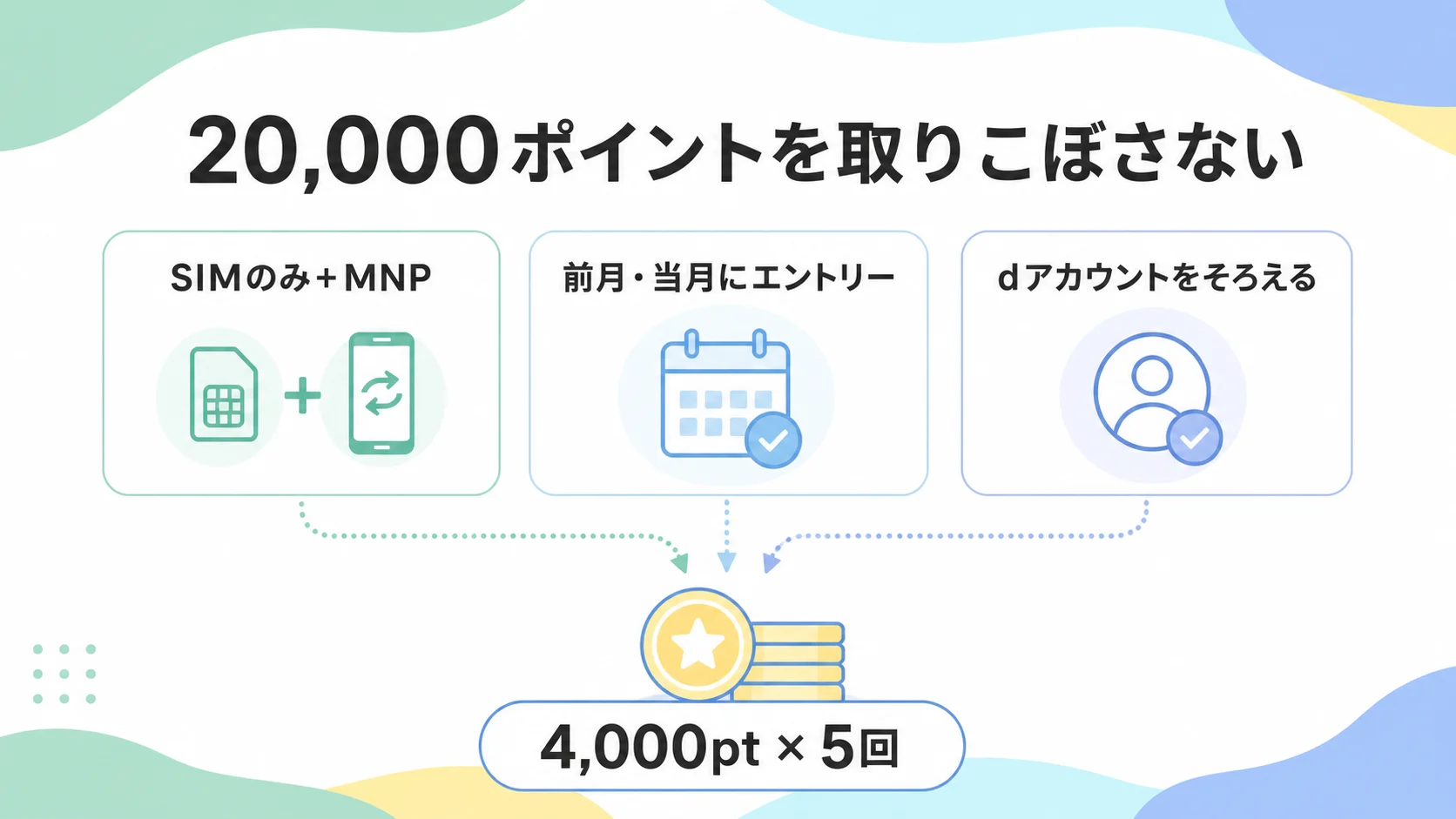 20,000ポイントを取りこぼさない3点としてSIMのみ＋MNP・開通日の前月か当月のエントリー・dアカウントをそろえることを示す図解