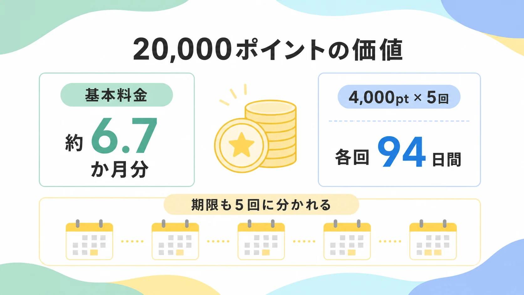 20,000ポイントがahamoの基本料金の約6.7か月分にあたり、4,000ポイント×5回それぞれに94日間の期限があることを示す図解