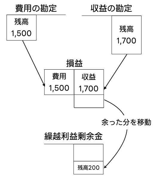 簿記３級 決算振替仕訳で混乱（図2）