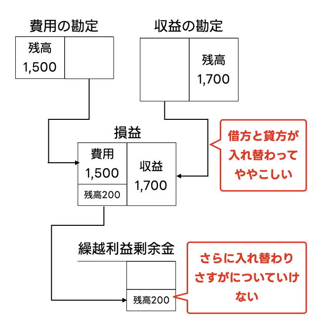 簿記３級 決算振替仕訳で混乱（図1）
