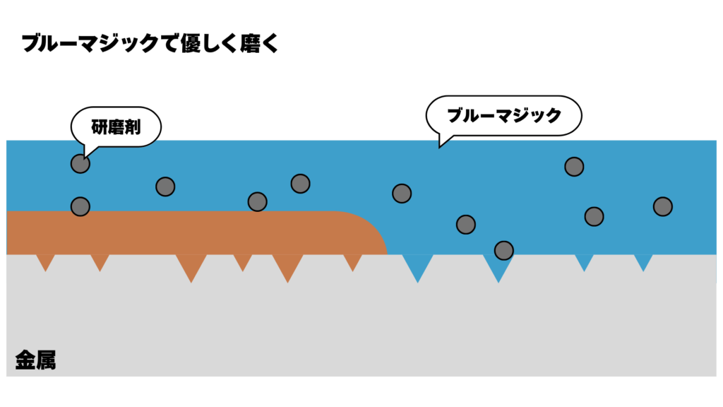 研磨メカニズム１ー最初の研磨