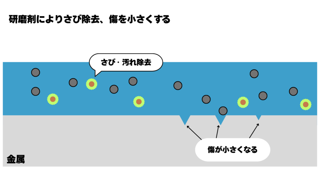研磨メカニズム３ーさびの除去