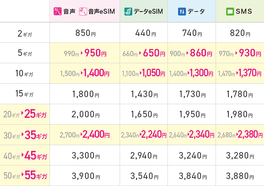 IIJmioの料金プランはわかりにくい?家族で最安になる組み合わせを解説(図2)