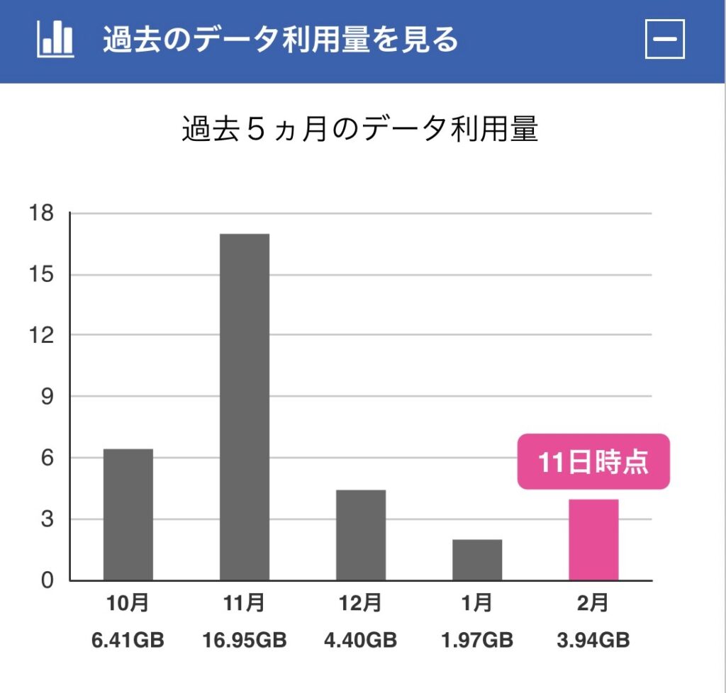 データ使用量の平均は?IIJmioの15GBプランに乗り換えるべき3つの理由