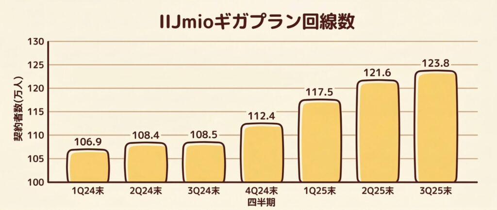 【2026年版】格安SIMの選び方とIIJmioの強み|MVNOシェア・技術力・料金プランから解説(図3)