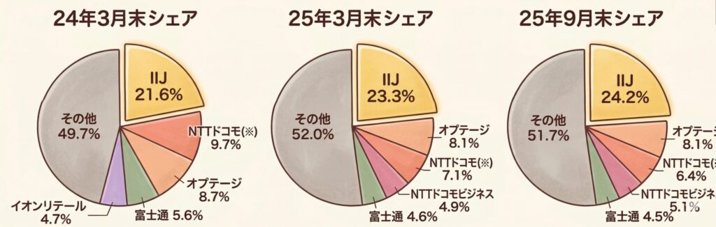 【2026年版】格安SIMの選び方とIIJmioの強み|MVNOシェア・技術力・料金プランから解説(図4)