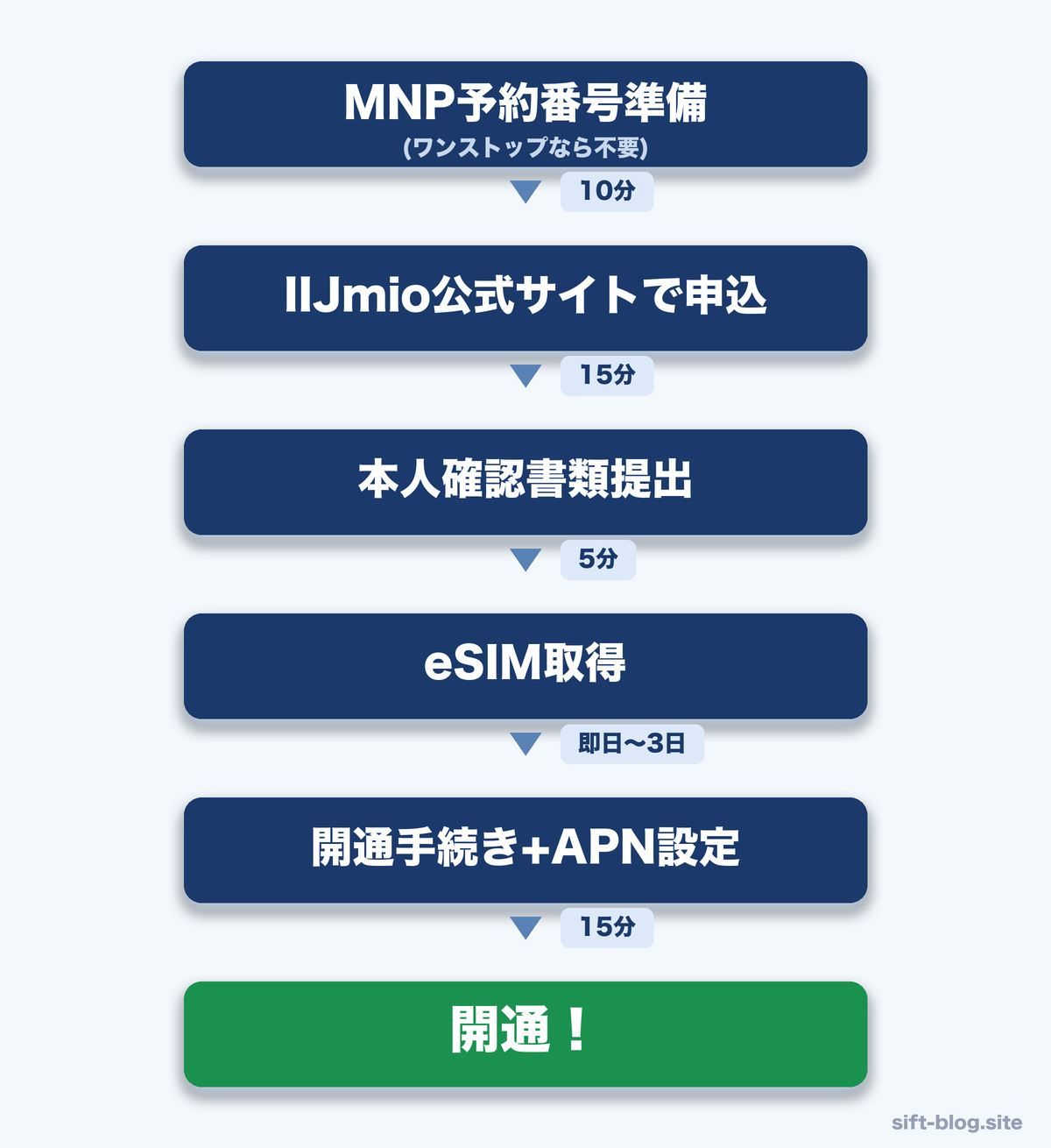 MNP乗り換えフローチャート:IIJmio
