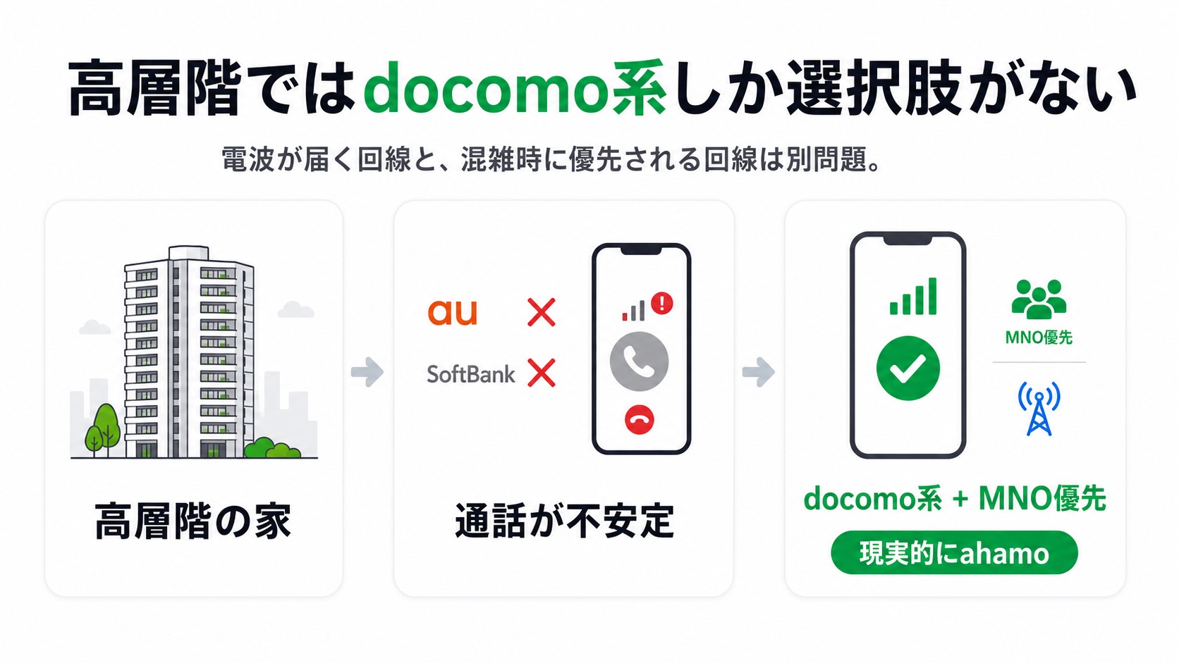 マンション高層階でdocomo回線が必須