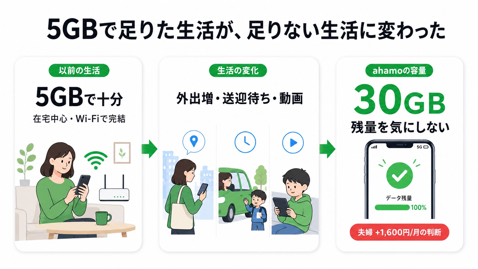 妻の通信量が5GBで足りなくなった