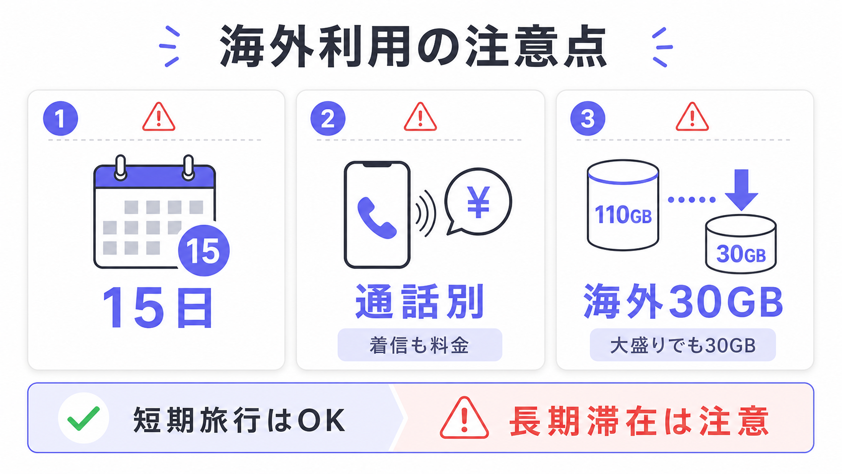 ahamo海外利用の15日制限と通話別料金と海外30GB上限の注意点図解