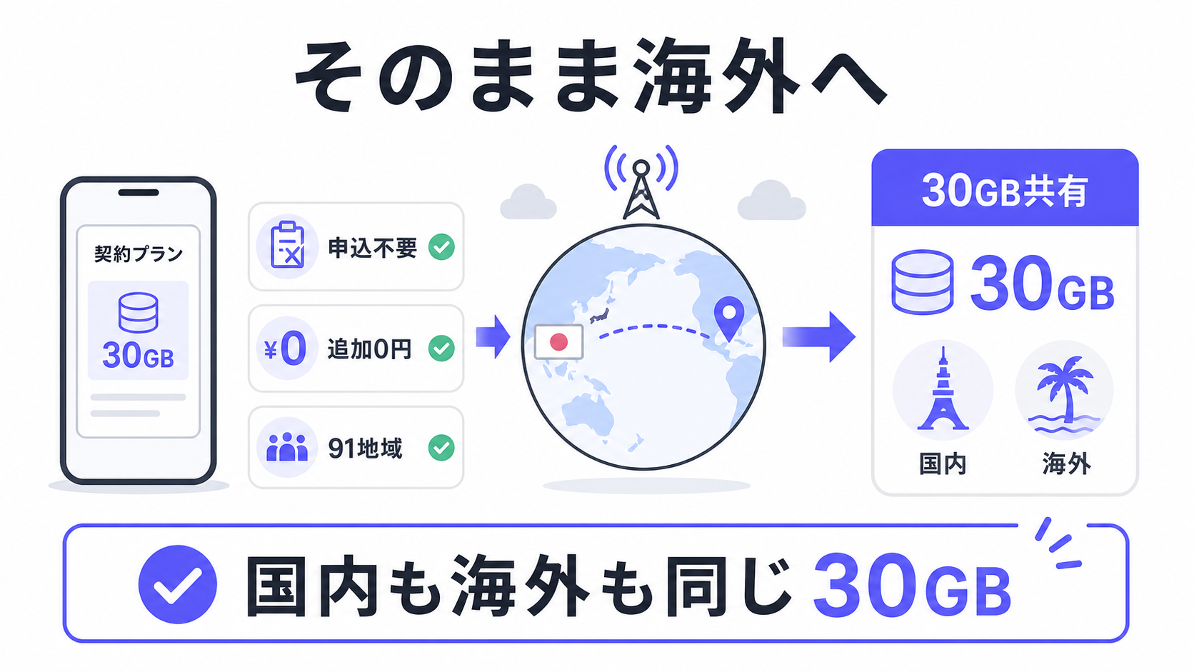 ahamoの海外データ通信は申込不要で国内外同じ30GBを使える図解