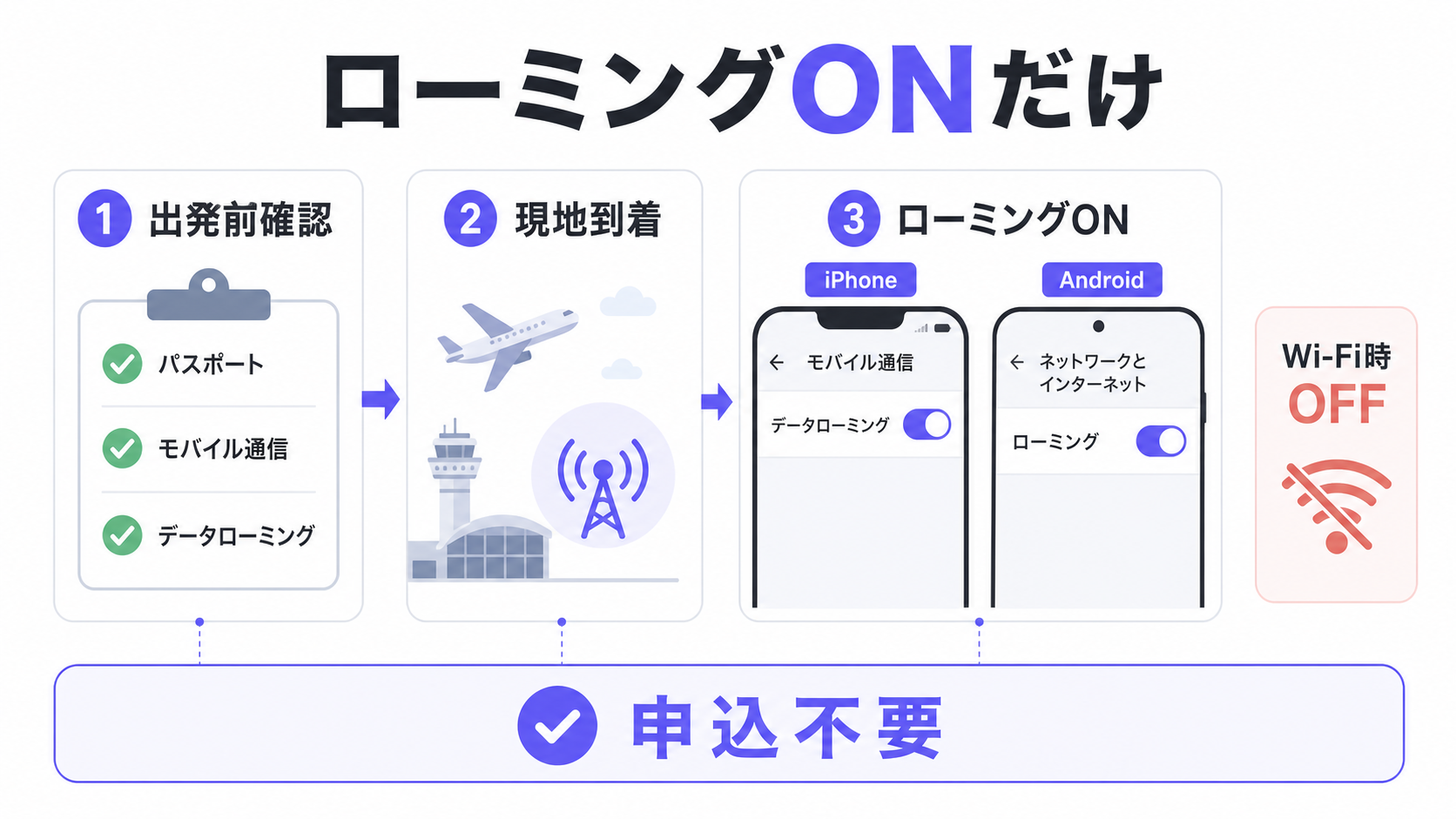iPhoneとAndroidでデータローミングをオンにする設定手順の図解