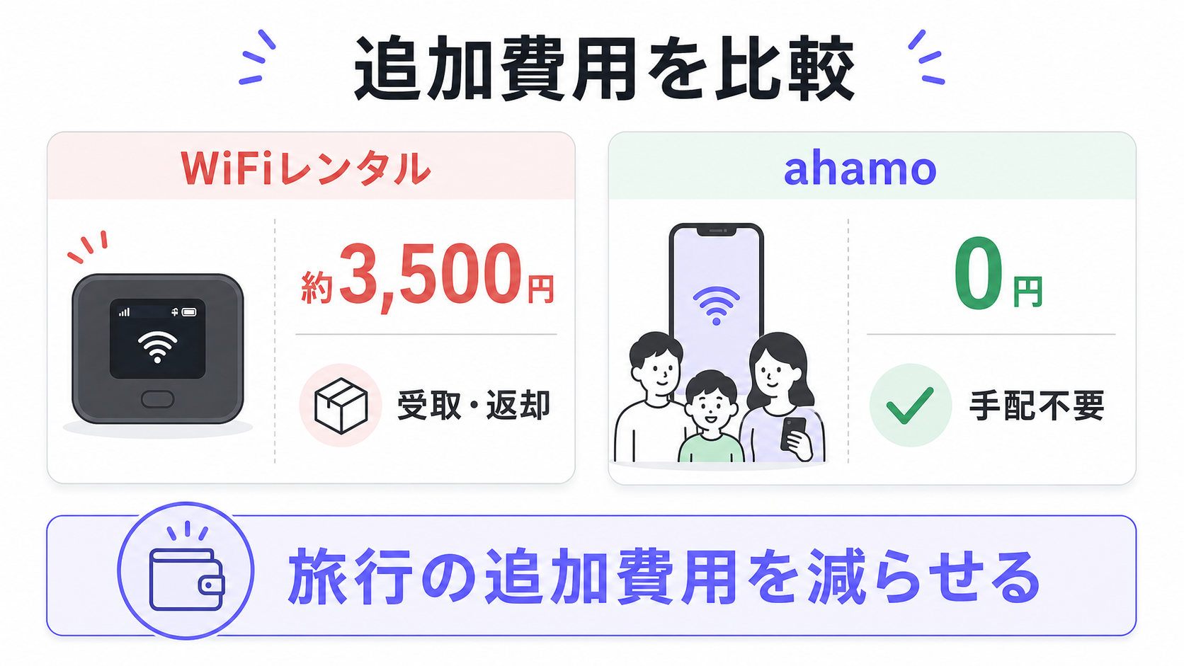 WiFiレンタル約3500円とahamo追加費用0円を比較する家計試算の図解