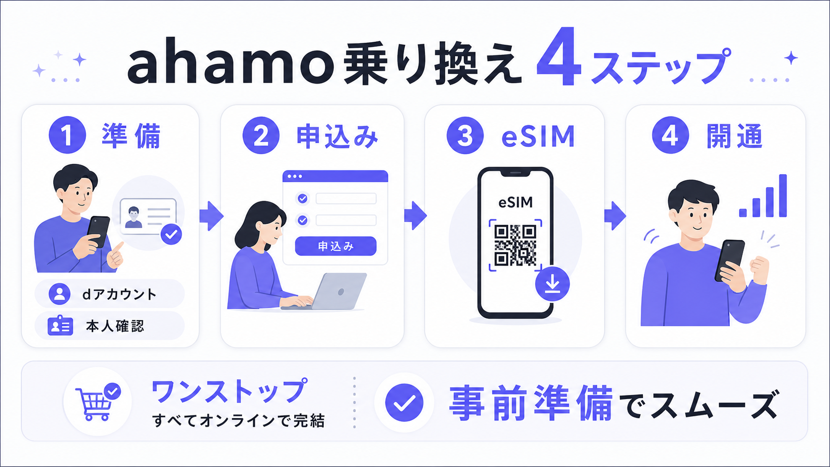 ahamo乗り換え4ステップ