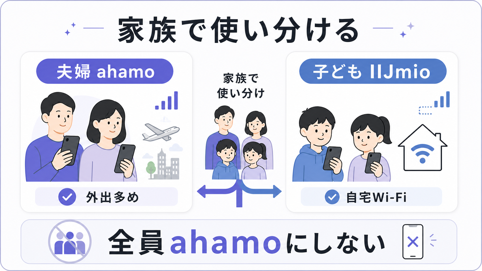 夫婦はahamo、子どもはIIJmioにする家族の使い分け