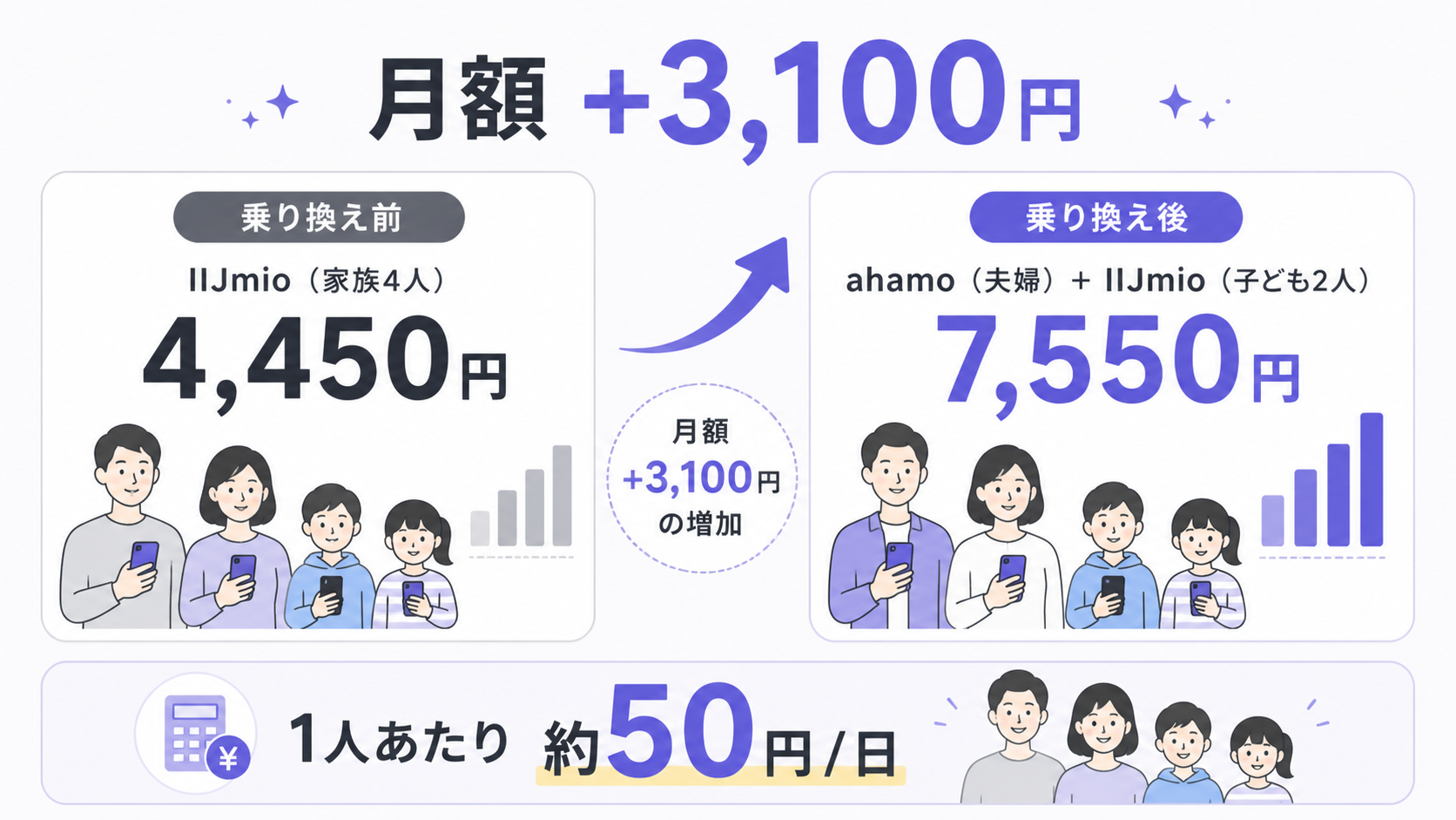 IIJmioからahamoハイブリッドへ乗り換えた場合の家計試算