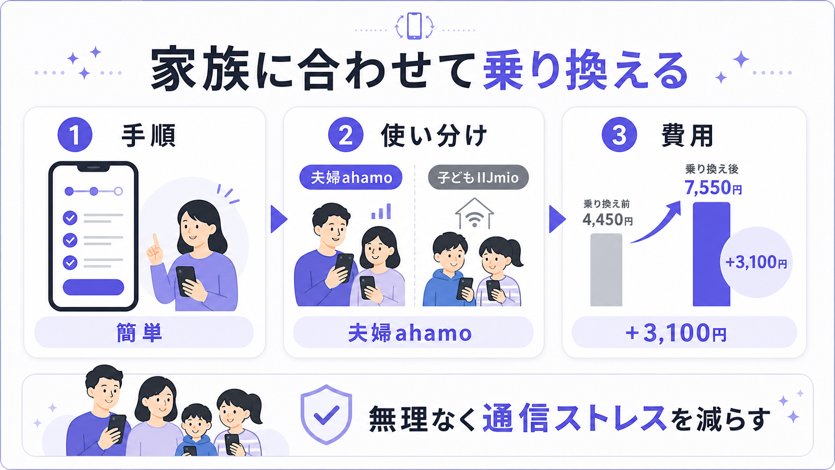 家族に合わせてahamoとIIJmioを使い分けるまとめ